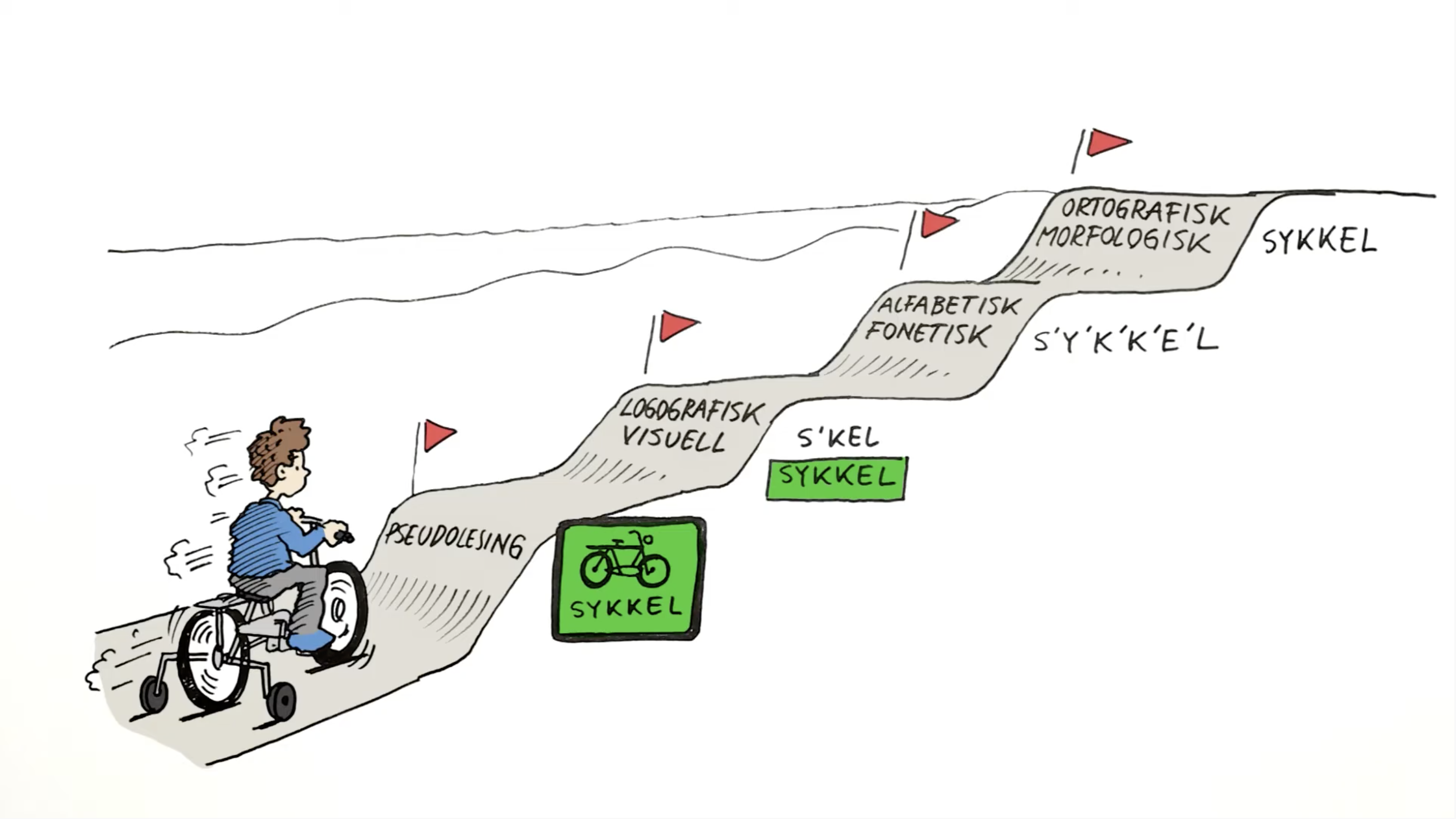 Illustrasjon der gutt sykler opp en trinnvis bakke der hvert trinn symboliserer leseutvikling
