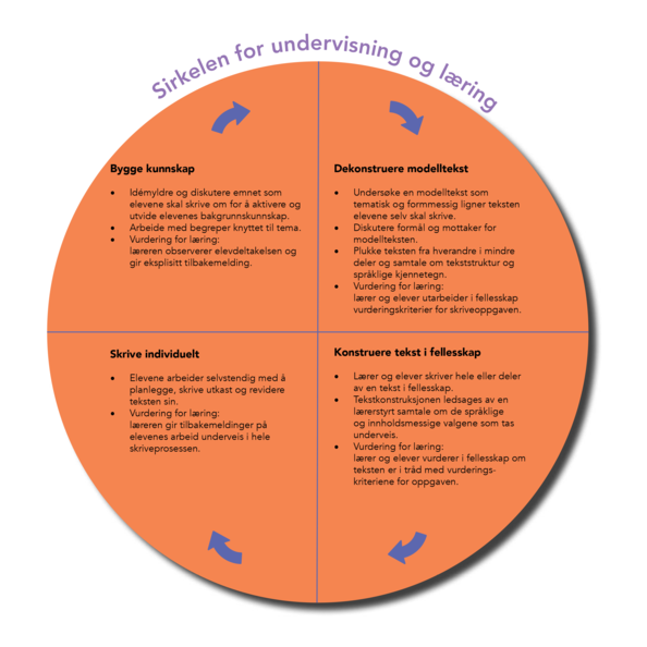 Modell: "Sirkelen for undervisning og læring"  Språkløyper