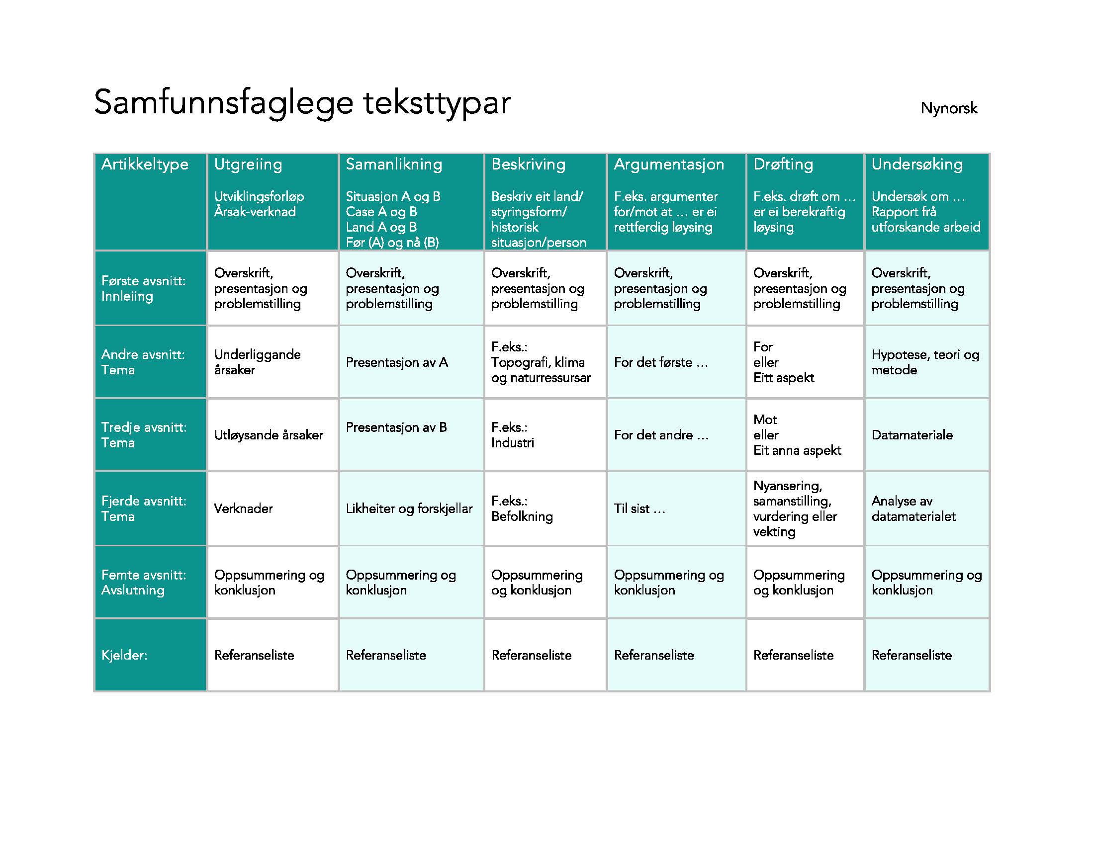 Bildet viser et dokument av skriveramme til samfunnsfaglige teksttyper